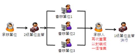 並會 順會|設定公文流程簡易教學二 如果公文流程是 承辦人→內會同處室的。